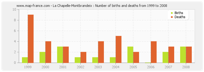 La Chapelle-Montbrandeix : Number of births and deaths from 1999 to 2008